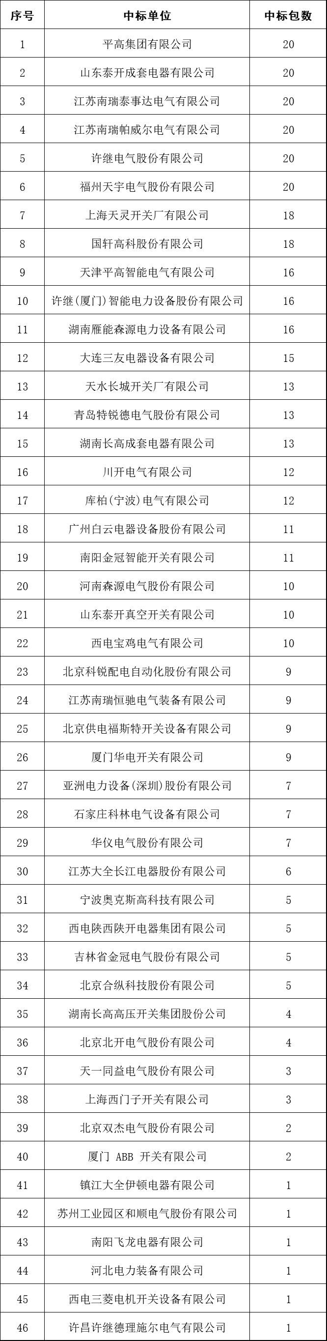 2017年10kV開關柜企業(yè)排名:46家企業(yè)分成441包，姬旭仍占主導地位！