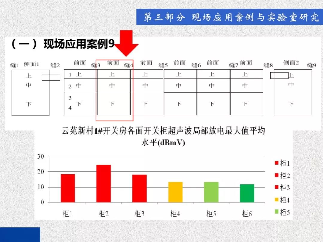 超級詳細！開關柜局部放電實時檢測技術探討