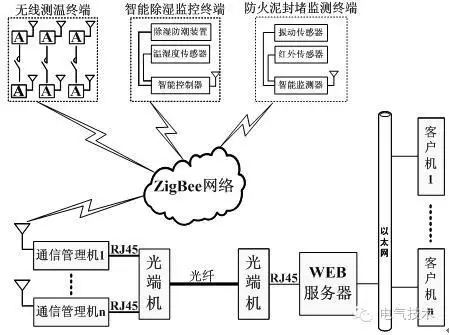 技術(shù):11+10kV 開關(guān)柜運(yùn)行環(huán)境監(jiān)控系統(tǒng)設(shè)計(jì)