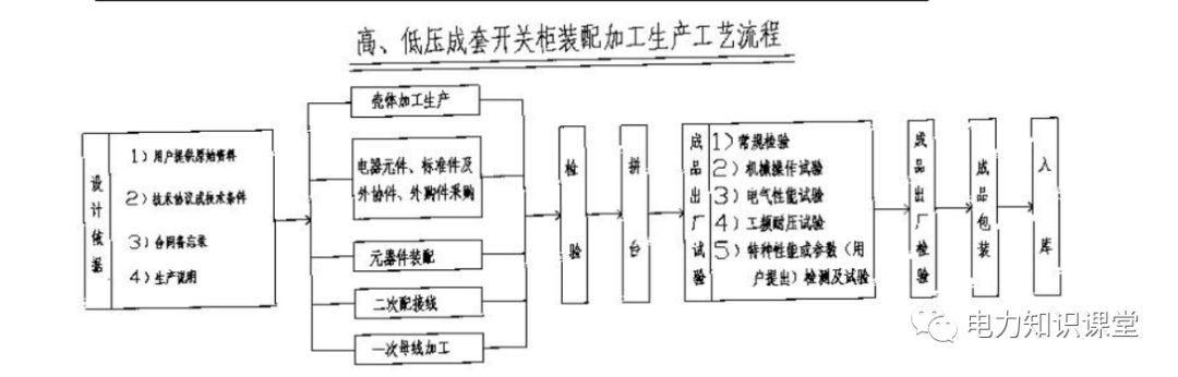 高低壓設(shè)置開關(guān)柜組裝、加工和生產(chǎn)過程