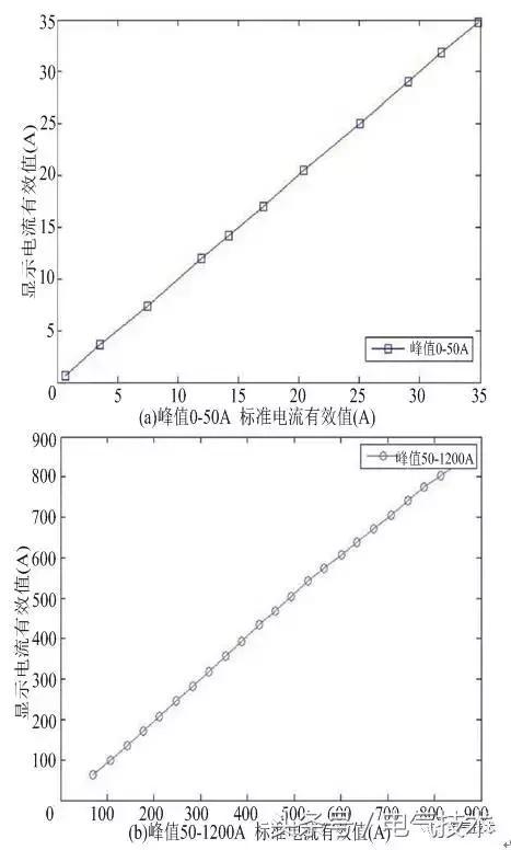 高壓開關(guān)柜在線監(jiān)測系統(tǒng)的設(shè)計(jì)與研究