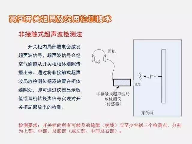 高電壓開關(guān)柜局部放電檢測技術(shù)(附案例)