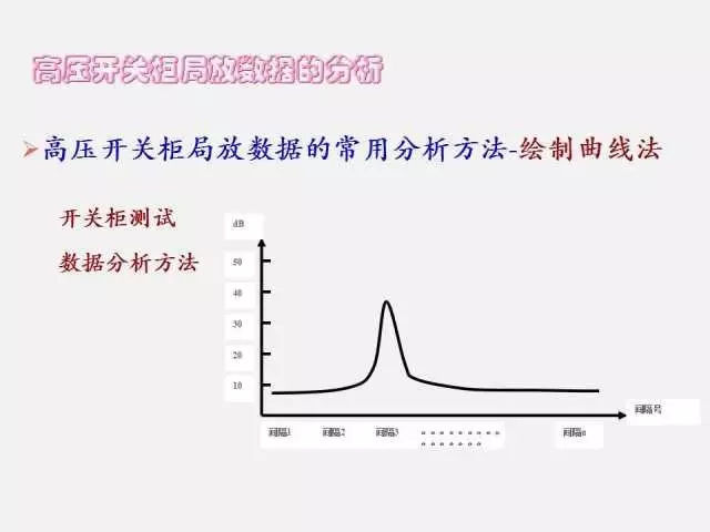 高電壓開關(guān)柜局部放電檢測技術(shù)(附案例)