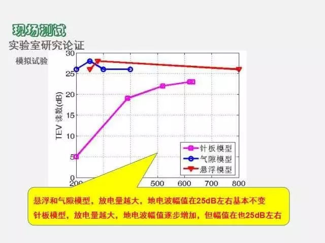 高電壓開關(guān)柜局部放電檢測技術(shù)(附案例)