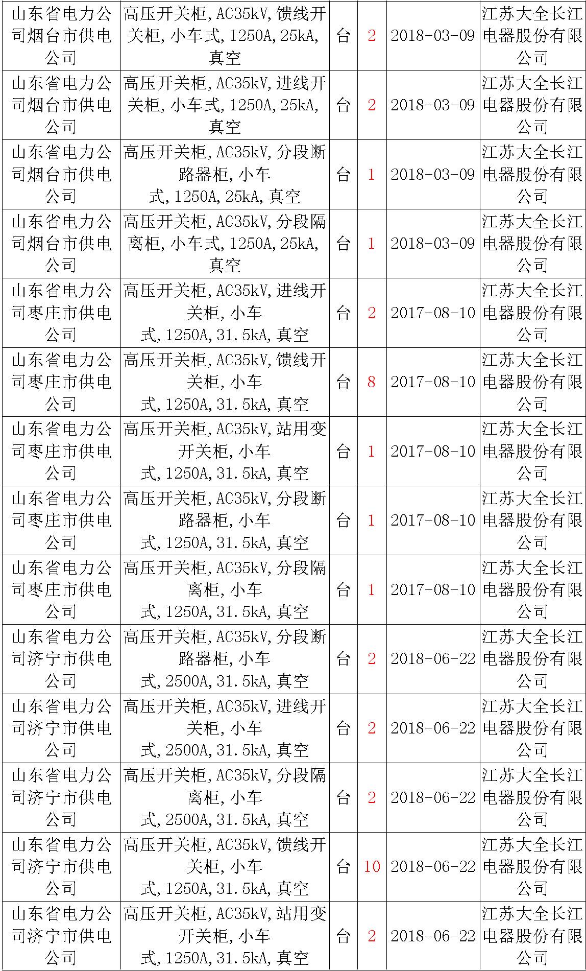 17年來國家電網(wǎng)第二次35kV開關(guān)柜 10kV開關(guān)柜1輸變電工程第四高壓斷路器誤動原因及處理