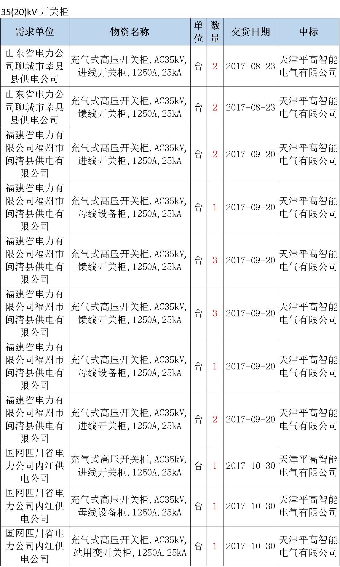 17年來國家電網(wǎng)第二次35kV開關(guān)柜 10kV開關(guān)柜1輸變電工程第四高壓斷路器誤動原因及處理