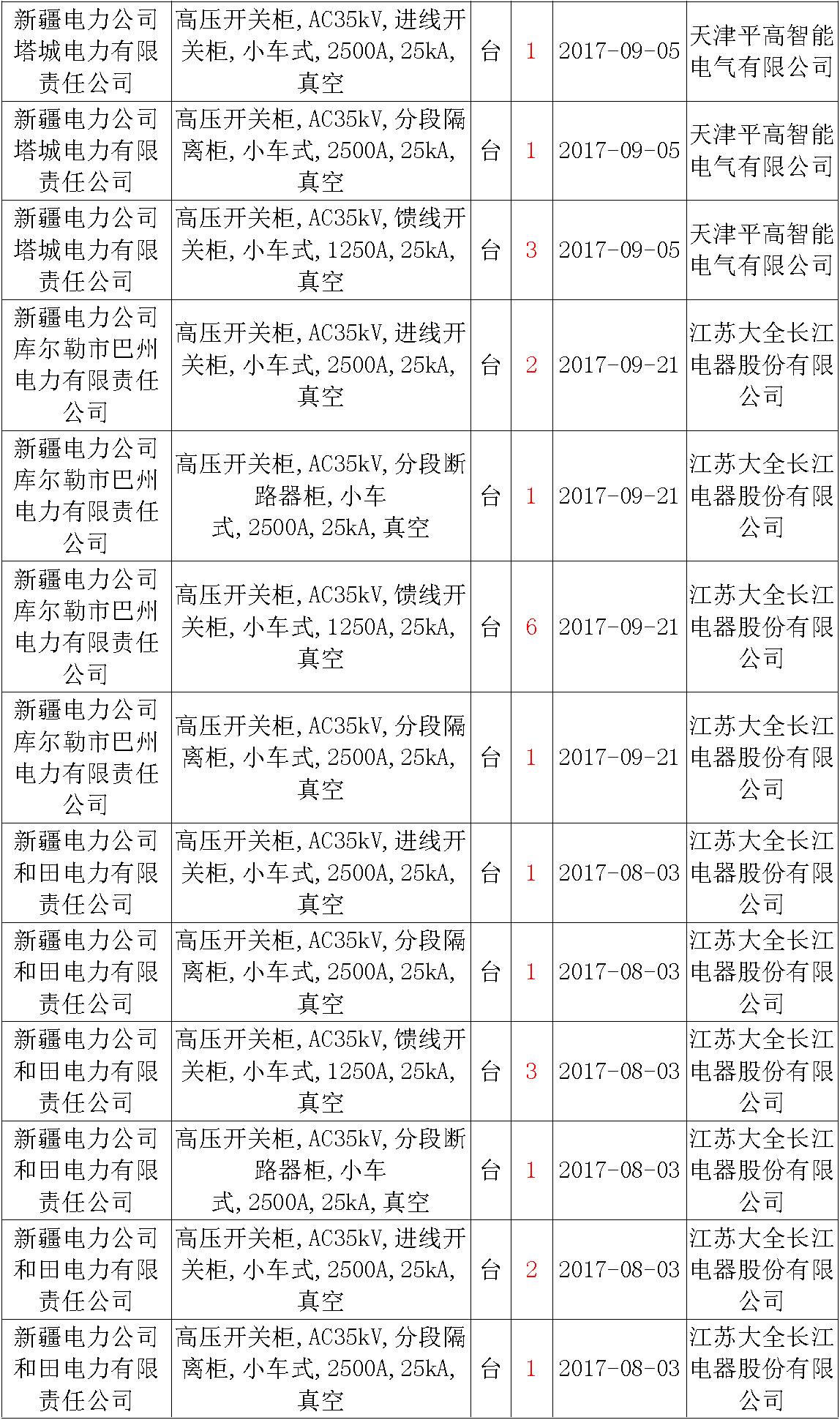 17年來國家電網(wǎng)第二次35kV開關(guān)柜 10kV開關(guān)柜1輸變電工程第四高壓斷路器誤動原因及處理