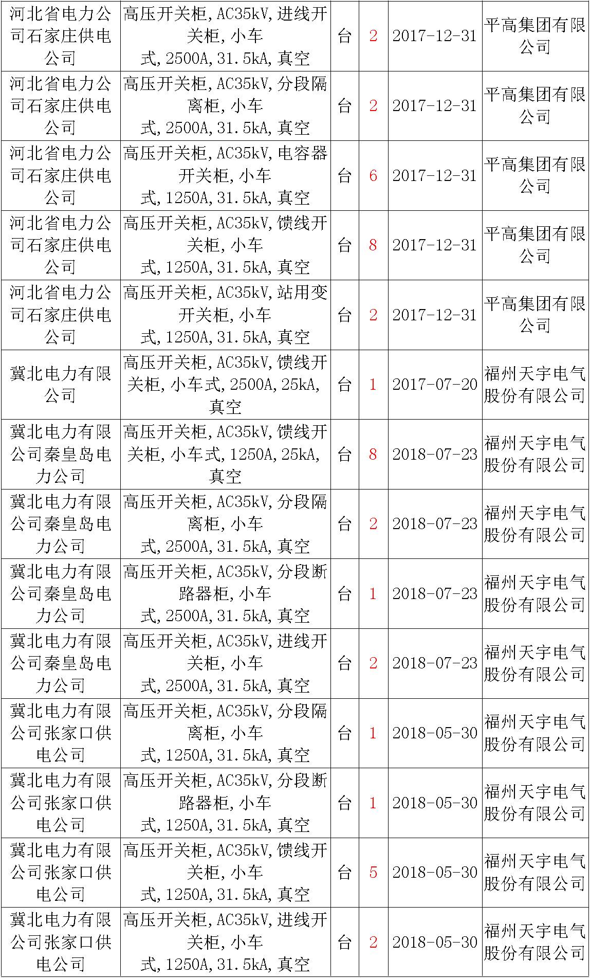 17年來國家電網(wǎng)第二次35kV開關(guān)柜 10kV開關(guān)柜1輸變電工程第四高壓斷路器誤動原因及處理