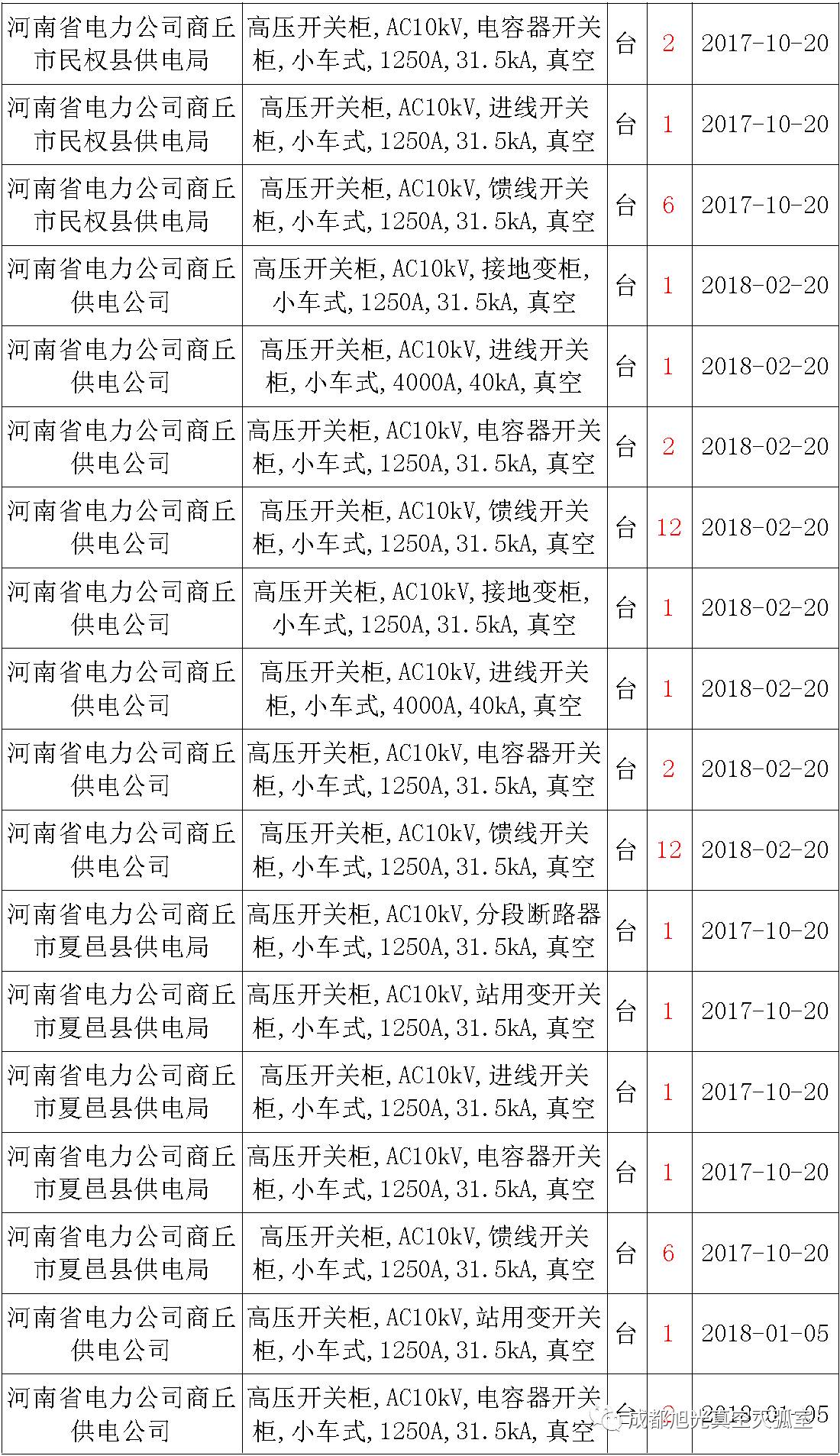 17年來國家電網(wǎng)第二次35kV開關(guān)柜 10kV開關(guān)柜1輸變電工程第四高壓斷路器誤動原因及處理