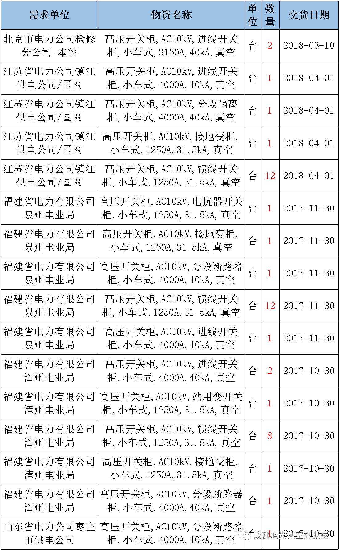 17年來國家電網(wǎng)第二次35kV開關(guān)柜 10kV開關(guān)柜1輸變電工程第四高壓斷路器誤動原因及處理