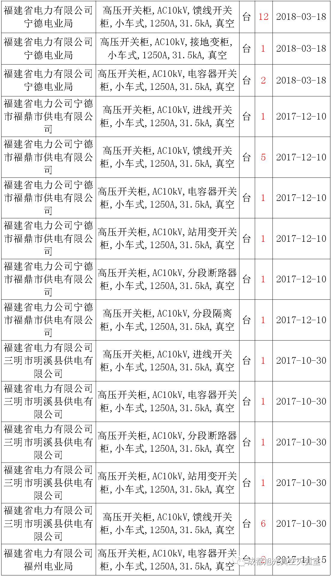 17年來國家電網(wǎng)第二次35kV開關(guān)柜 10kV開關(guān)柜1輸變電工程第四高壓斷路器誤動原因及處理