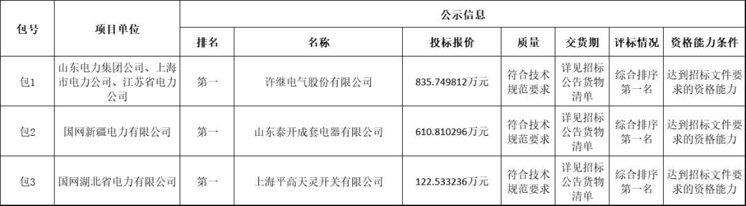 國家電網(wǎng)輸變電工程2019-1次開關柜中標分析:11家企業(yè)分成近2億元！