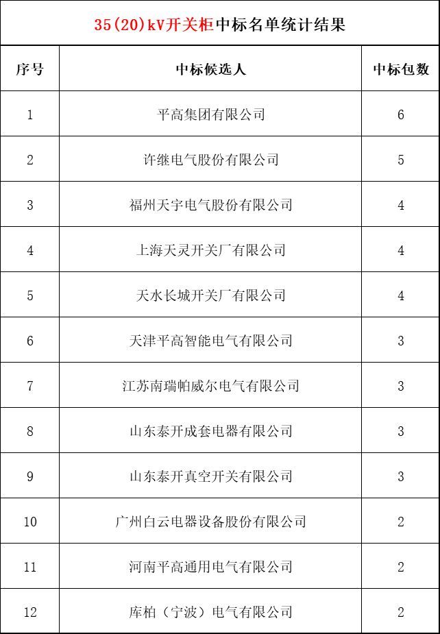 2018年上半年，變電站設(shè)備開關(guān)柜企業(yè)中標(biāo)排名:38家企業(yè)分成164個包，以姬旭、高萍、南瑞為首