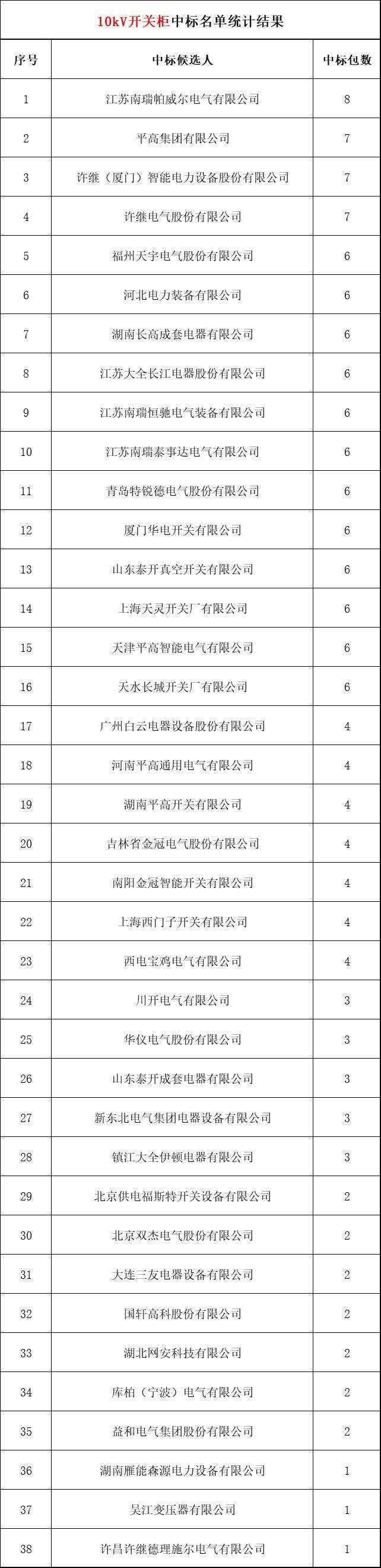 2018年上半年，變電站設(shè)備開關(guān)柜企業(yè)中標(biāo)排名:38家企業(yè)分成164個包，以姬旭、高萍、南瑞為首