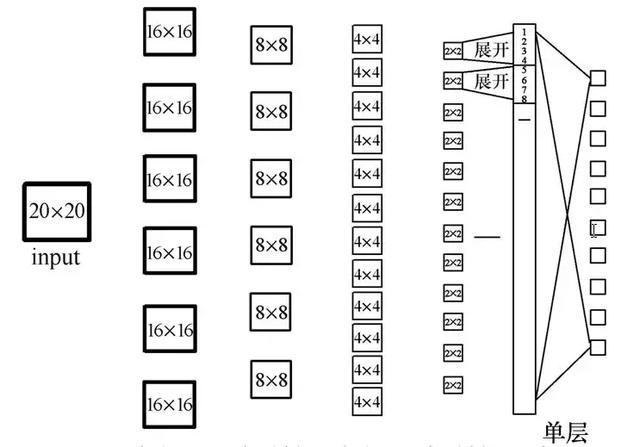 用深度學(xué)習(xí)算法識別開關(guān)柜的局部放電故障