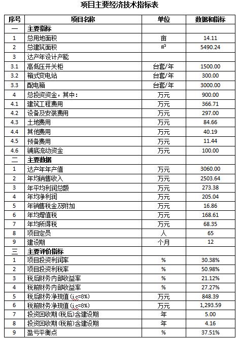 成套智能配電網(wǎng)設(shè)備生產(chǎn)可行性研究報(bào)告(高低壓開(kāi)關(guān)柜，箱式變電站，配電箱)