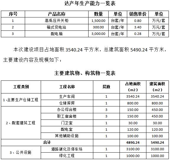 成套智能配電網(wǎng)設(shè)備生產(chǎn)可行性研究報(bào)告(高低壓開(kāi)關(guān)柜，箱式變電站，配電箱)