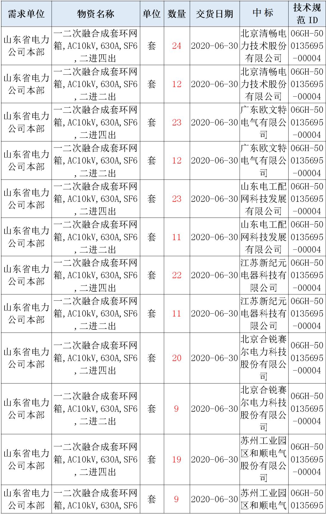 華南電網(wǎng)廣東2019-2020 10kV可拆卸式開關(guān)柜國家電網(wǎng)山東首先配電網(wǎng)國家電網(wǎng)寧夏19年物資協(xié)議庫流通標(biāo)準(zhǔn)