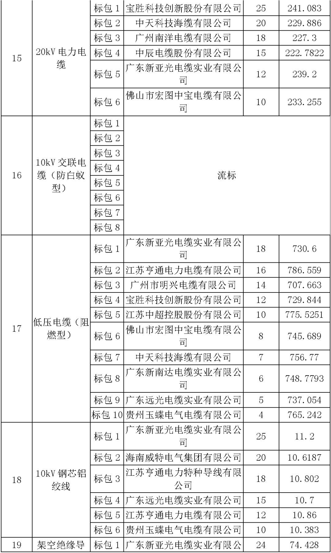 江蘇省首先批省級(jí)招標(biāo)協(xié)議中19年為國(guó)家電網(wǎng)，廣東省19年為10kV配電變壓器、箱式變壓器，開(kāi)關(guān)柜茂名35kV拆除高壓開(kāi)關(guān)19年為南方電網(wǎng)