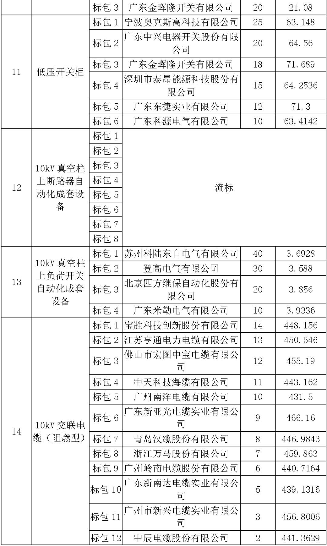 江蘇省首先批省級(jí)招標(biāo)協(xié)議中19年為國(guó)家電網(wǎng)，廣東省19年為10kV配電變壓器、箱式變壓器，開(kāi)關(guān)柜茂名35kV拆除高壓開(kāi)關(guān)19年為南方電網(wǎng)