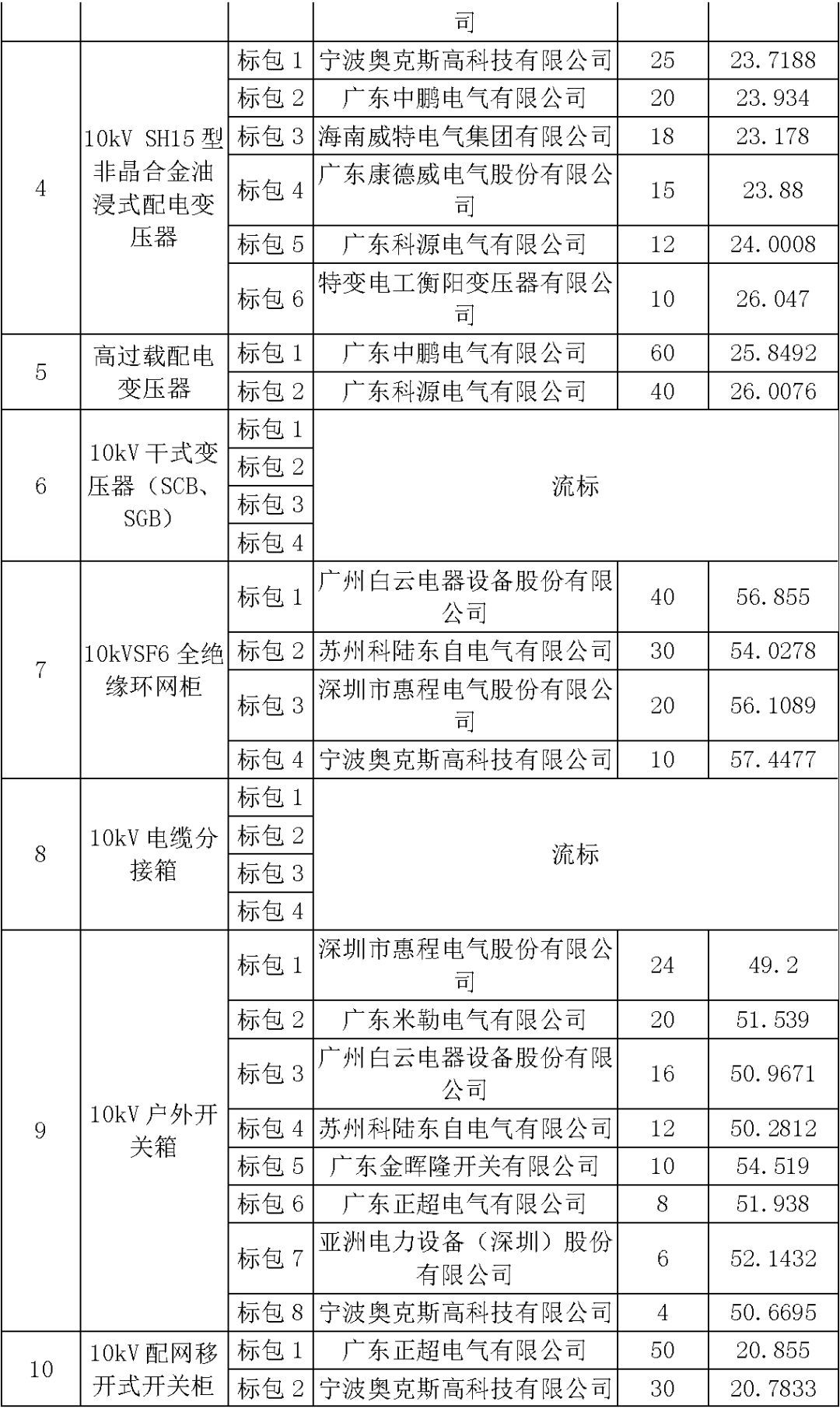 江蘇省首先批省級(jí)招標(biāo)協(xié)議中19年為國(guó)家電網(wǎng)，廣東省19年為10kV配電變壓器、箱式變壓器，開(kāi)關(guān)柜茂名35kV拆除高壓開(kāi)關(guān)19年為南方電網(wǎng)