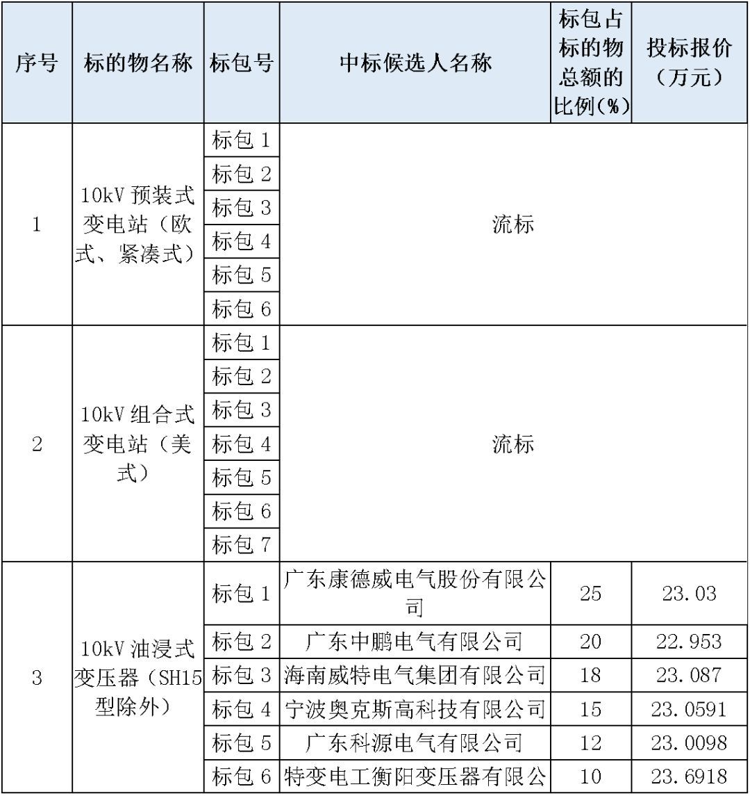 江蘇省首先批省級(jí)招標(biāo)協(xié)議中19年為國(guó)家電網(wǎng)，廣東省19年為10kV配電變壓器、箱式變壓器，開(kāi)關(guān)柜茂名35kV拆除高壓開(kāi)關(guān)19年為南方電網(wǎng)