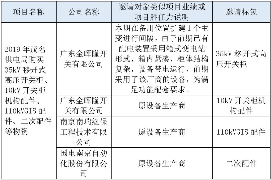 江蘇省首先批省級(jí)招標(biāo)協(xié)議中19年為國(guó)家電網(wǎng)，廣東省19年為10kV配電變壓器、箱式變壓器，開(kāi)關(guān)柜茂名35kV拆除高壓開(kāi)關(guān)19年為南方電網(wǎng)