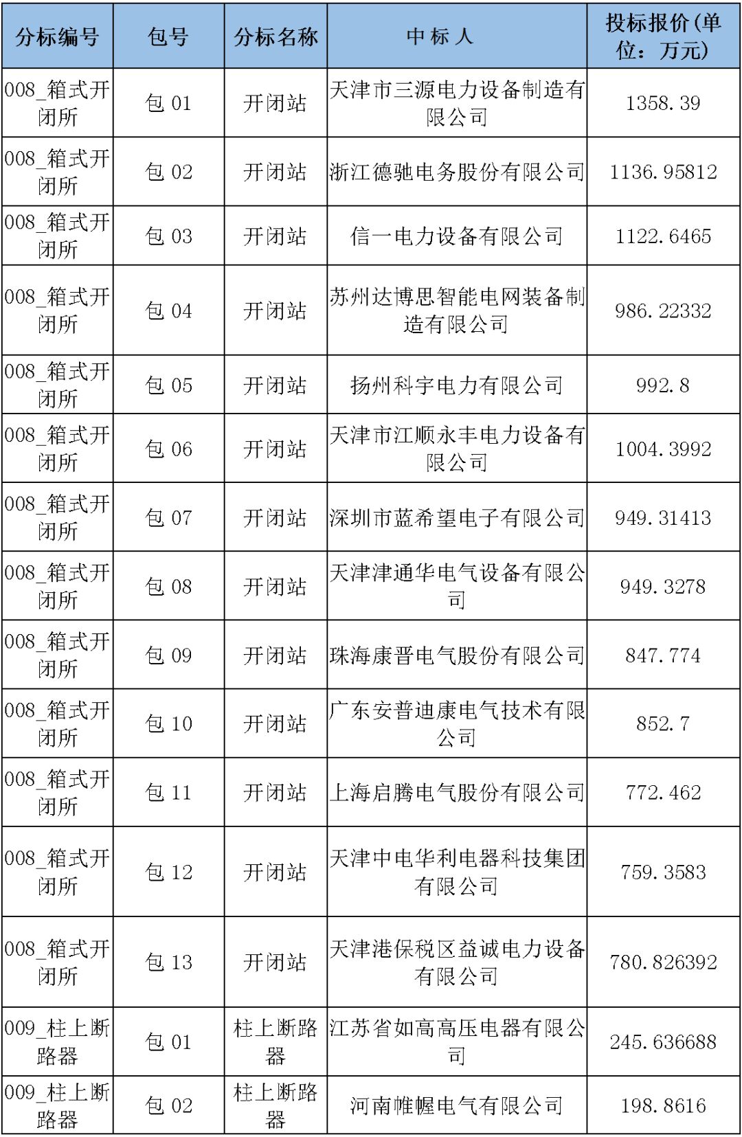 國家電網(wǎng)輸變電工程，19年第三次改造設備開關柜2019年海南首先次配電設備，19年天津首先次擴建材料