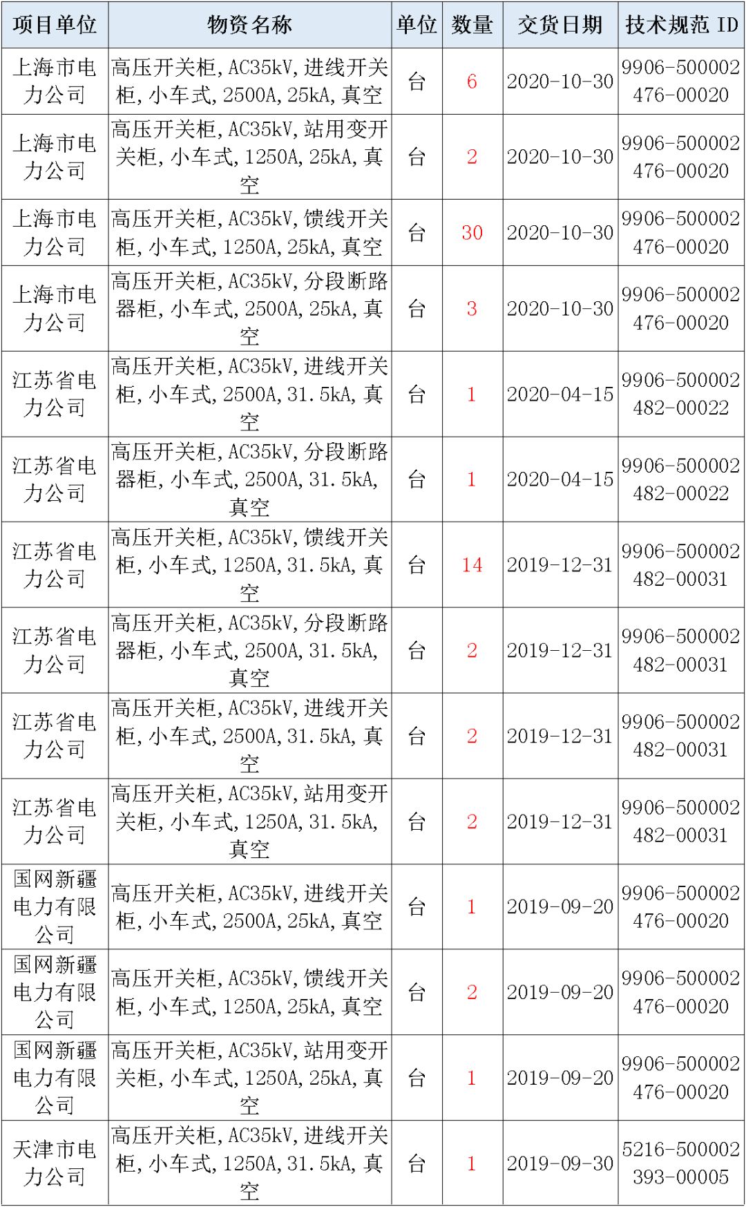 國家電網(wǎng)輸變電工程，19年第三次改造設備開關柜2019年海南首先次配電設備，19年天津首先次擴建材料