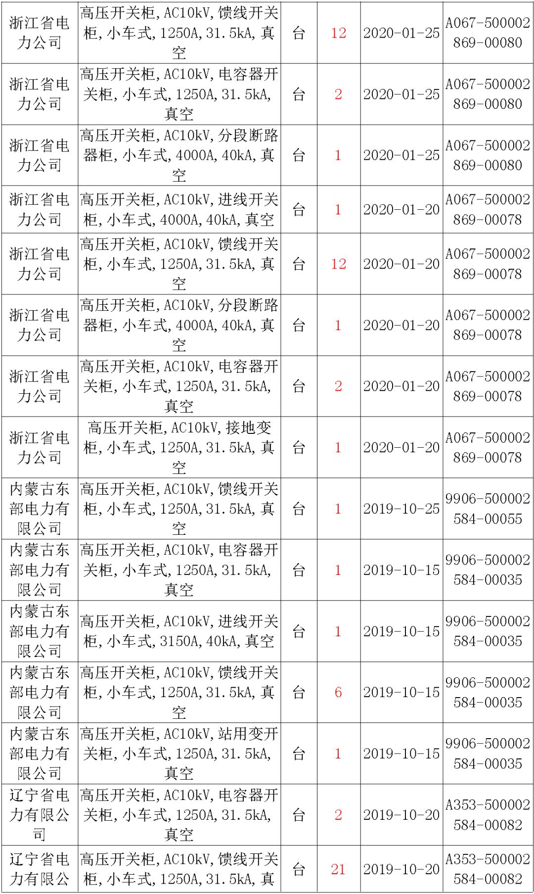 國家電網(wǎng)輸變電工程，19年第三次改造設備開關柜2019年海南首先次配電設備，19年天津首先次擴建材料