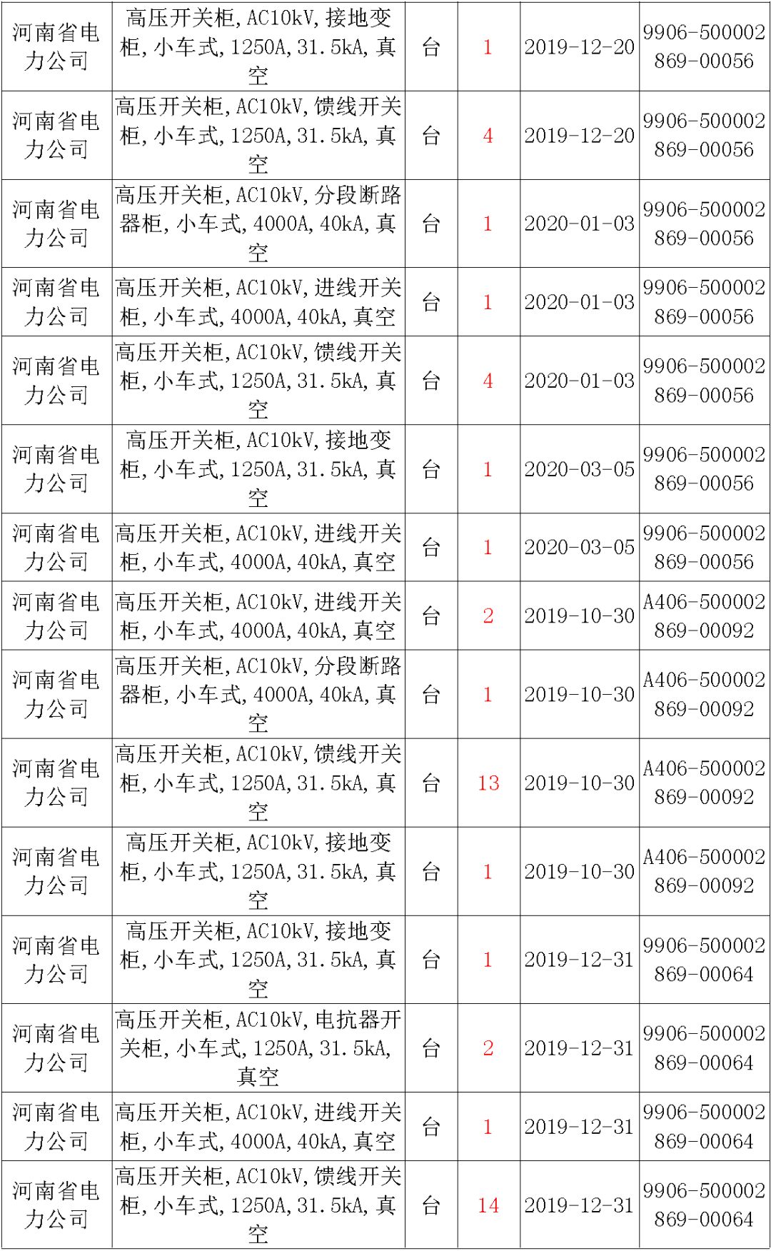 國家電網(wǎng)輸變電工程，19年第三次改造設備開關柜2019年海南首先次配電設備，19年天津首先次擴建材料