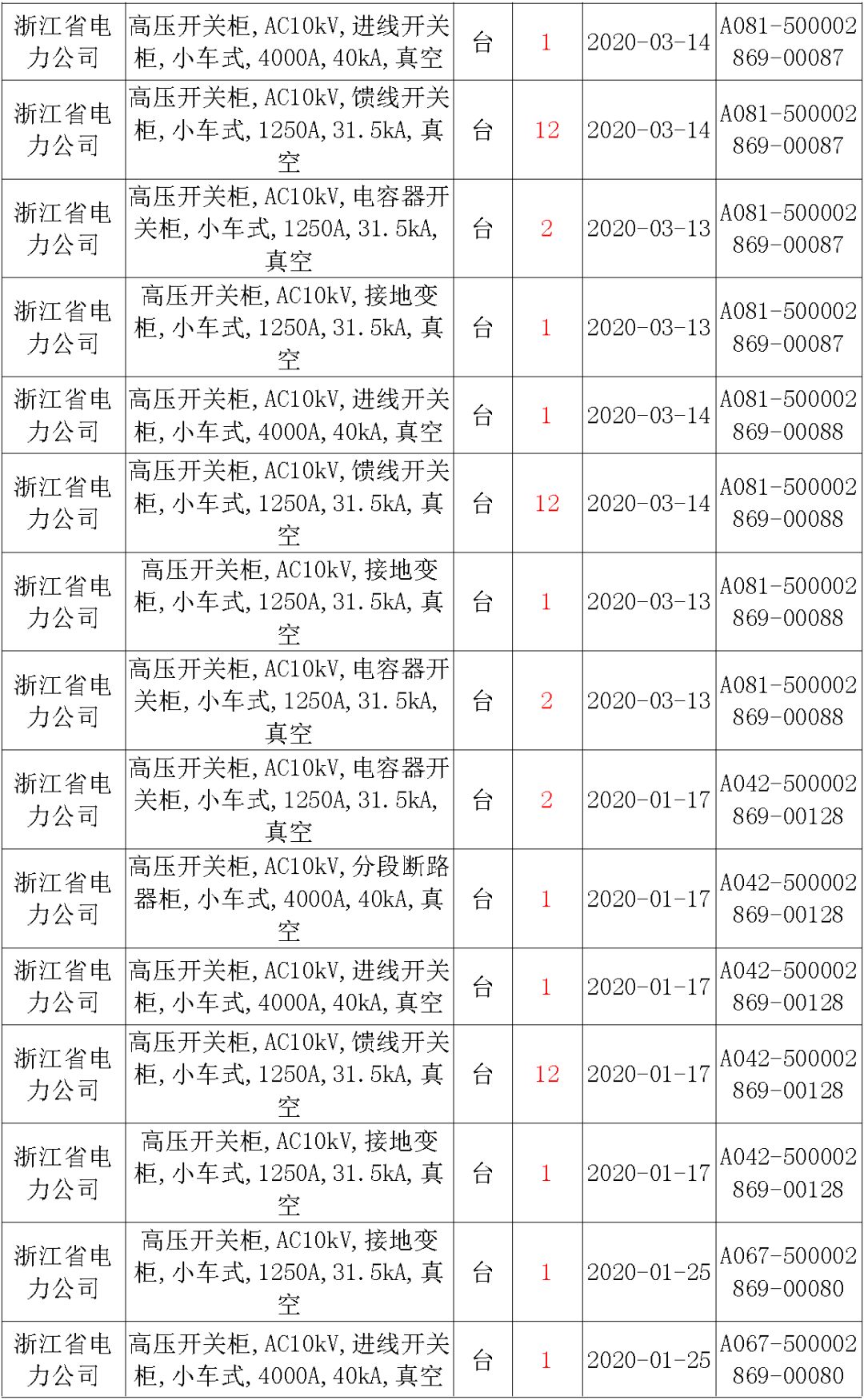 國家電網(wǎng)輸變電工程，19年第三次改造設備開關柜2019年海南首先次配電設備，19年天津首先次擴建材料