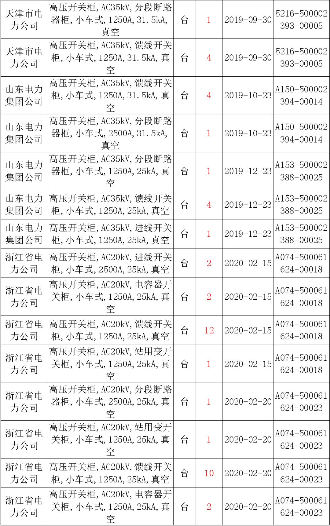 國家電網(wǎng)輸變電工程，19年第三次改造設備開關柜2019年海南首先次配電設備，19年天津首先次擴建材料