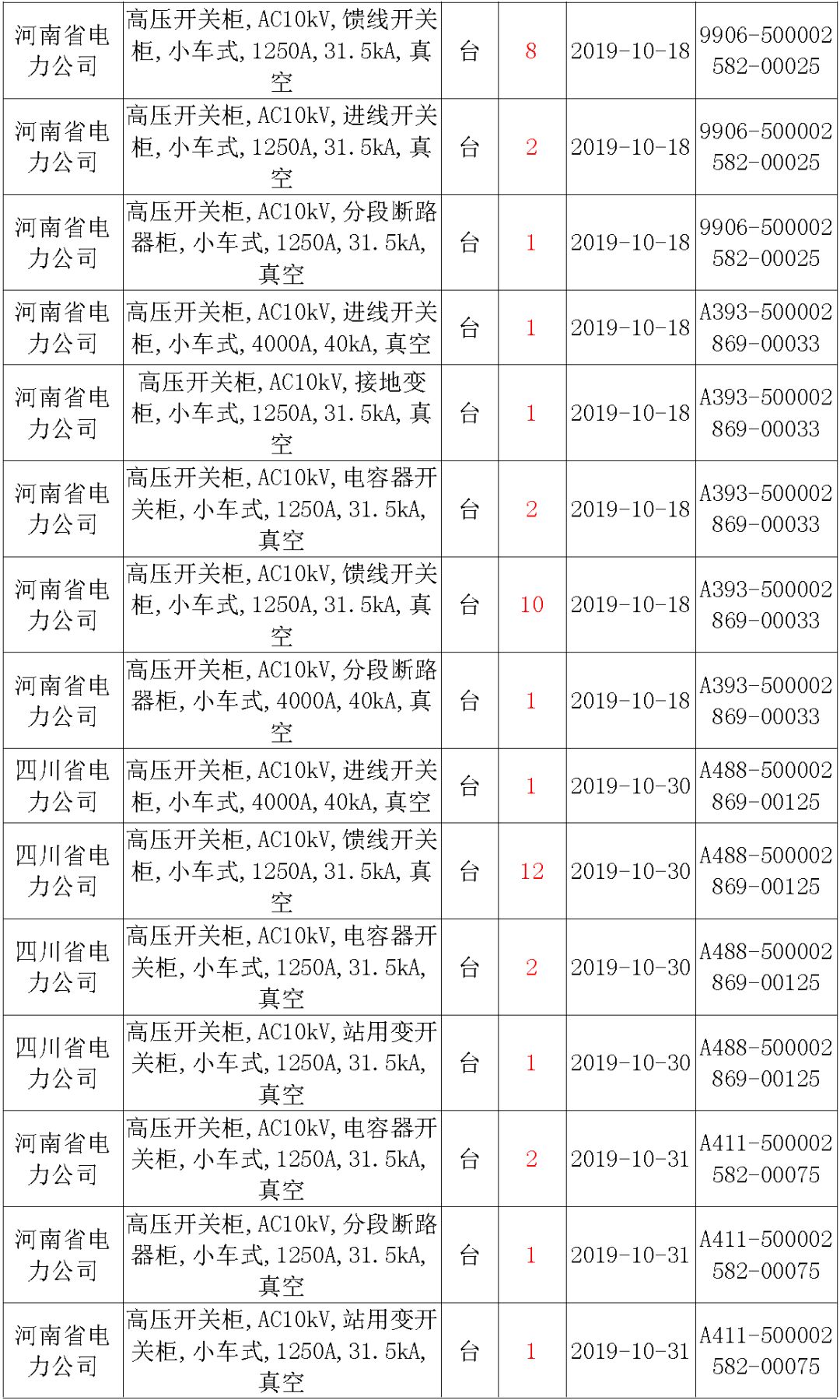 國家電網(wǎng)輸變電工程，19年第三次改造設備開關柜2019年海南首先次配電設備，19年天津首先次擴建材料