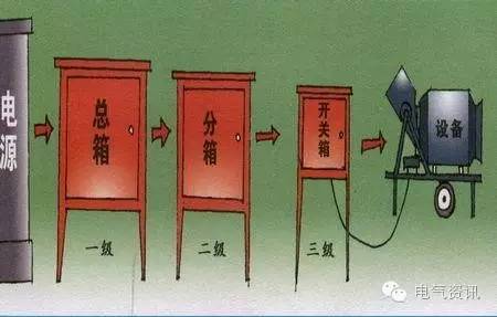 配電箱1級(jí)、2級(jí)、3級(jí)定義和接線圖