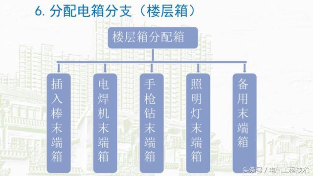 我在1級、2級和3級配電箱有什么樣的設(shè)備？如何配置它？你早就應(yīng)該知道了。