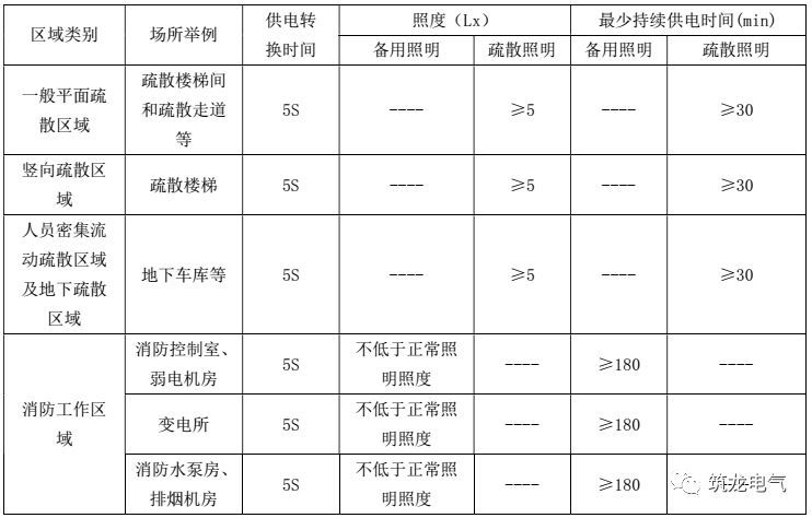 教你畫應(yīng)急照明配電箱系統(tǒng)圖！